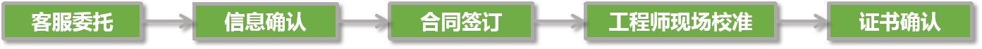 送檢校準流程