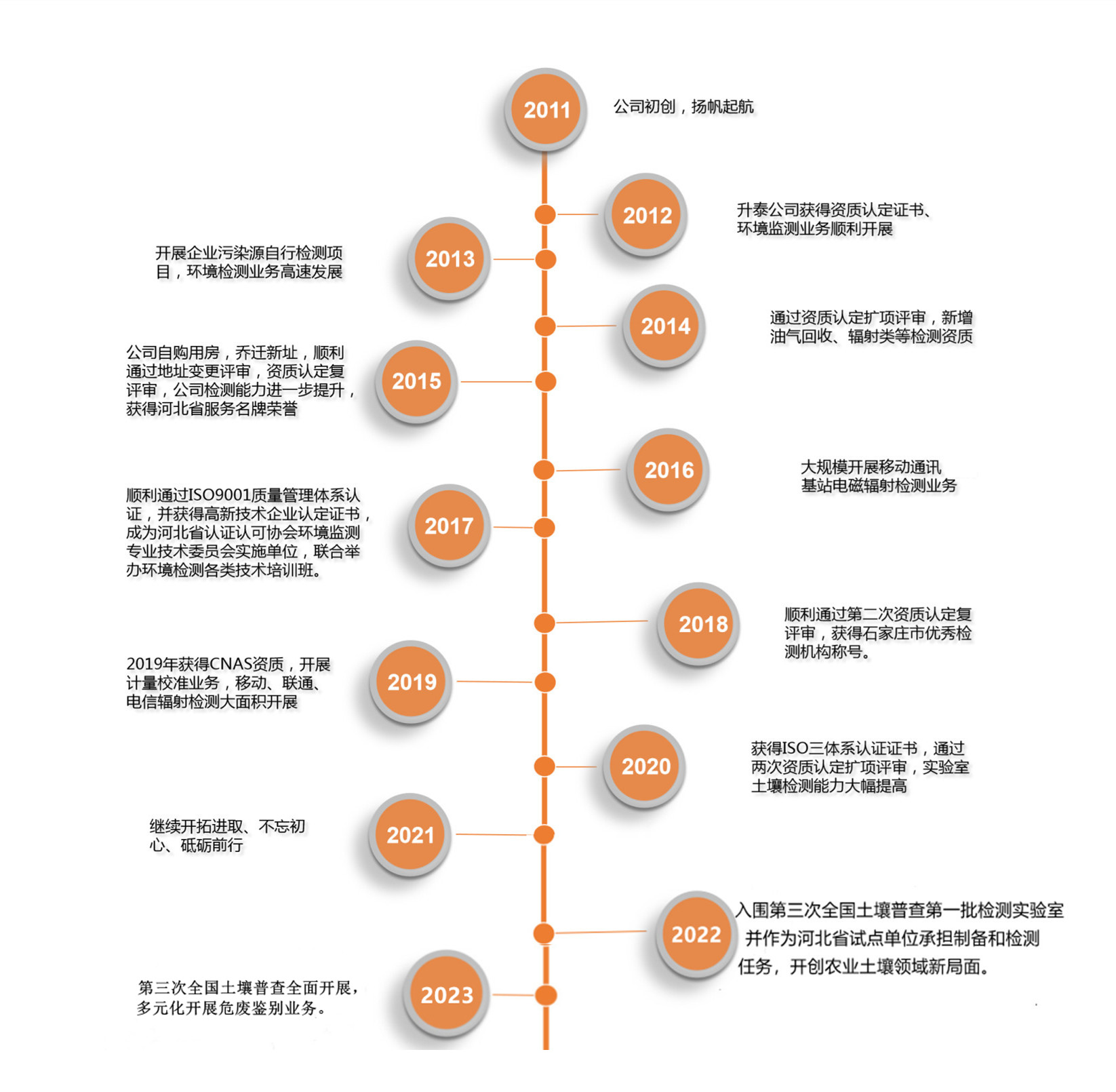 發展曆程